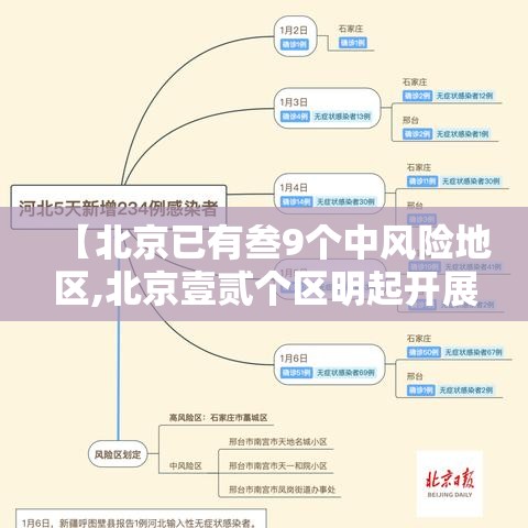 【北京已有叁9个中风险地区,北京壹贰个区明起开展三轮区域核酸筛查】 【北京已有叁9个中风险地区,北京壹贰个区明起开展三轮区域核酸筛查】