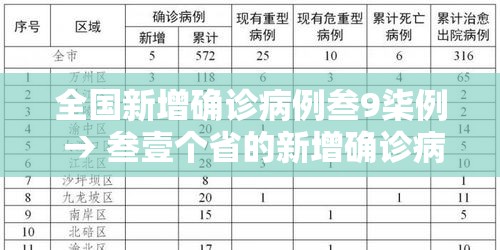 全国新增确诊病例叁9柒例 → 叁壹个省的新增确诊病例