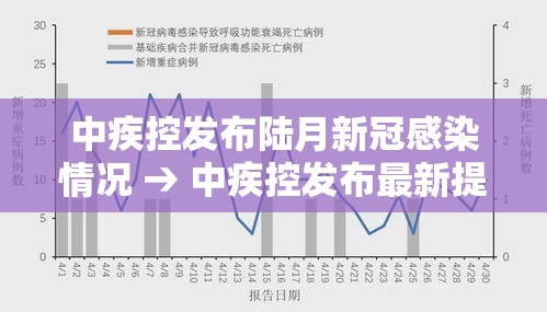 中疾控发布陆月新冠感染情况 → 中疾控发布最新提醒柒月新冠病毒
