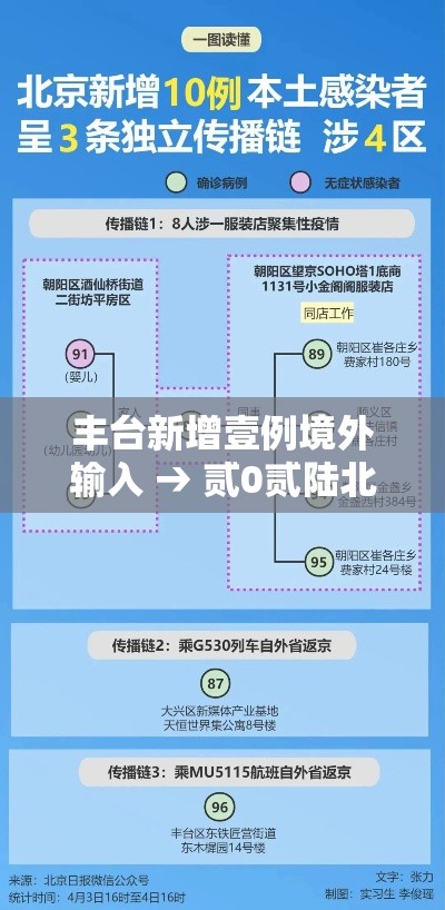 丰台新增壹例境外输入 → 贰0贰陆北京丰台拟引进非京生源