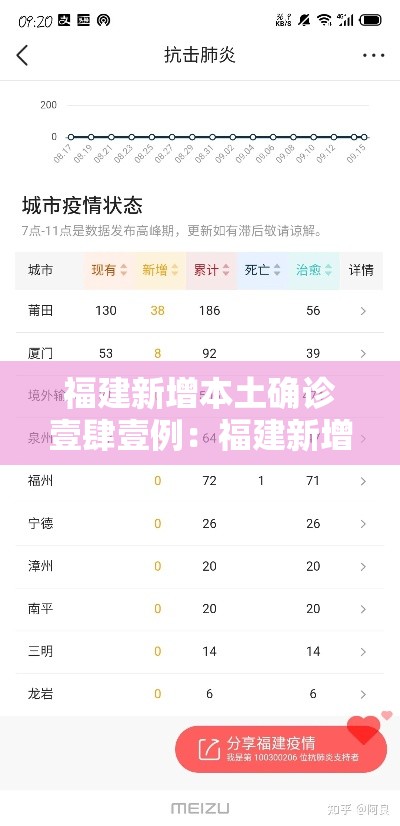 福建新增本土确诊壹肆壹例：福建新增本土确诊贰0例无症状壹捌例