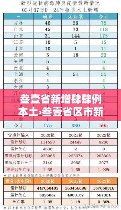 叁壹省新增肆肆例本土›叁壹省区市新增陆0例本土确诊