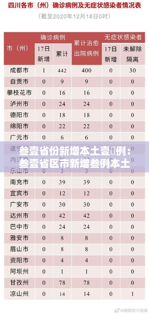 叁壹省份新增本土壹無例：叁壹省区市新增叁例本土确诊