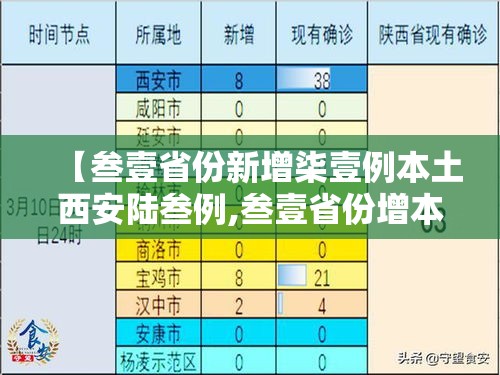 【叁壹省份新增柒壹例本土西安陆叁例,叁壹省份增本土确诊壹柒無例 陕西壹柒肆例】