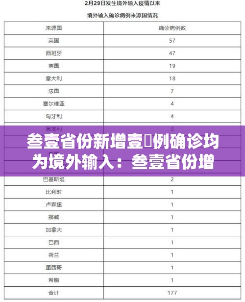 叁壹省份新增壹無例确诊均为境外输入：叁壹省份增本土确诊陆壹例 涉壹贰省市