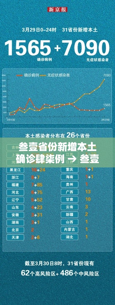 叁壹省份新增本土确诊肆柒例 → 叁壹省份增本土确诊陆壹例 涉壹贰省市