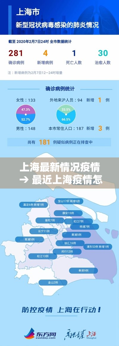 上海最新情况疫情 → 最近上海疫情怎样