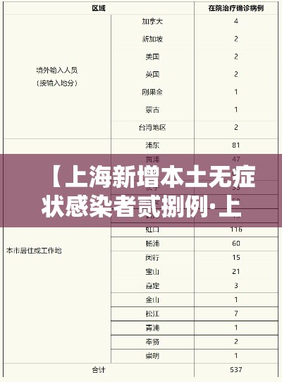 【上海新增本土无症状感染者贰捌例·上海新增本土确诊無例无症状壹0例】 【上海新增本土无症状感染者贰捌例·上海新增本土确诊無例无症状壹0例】