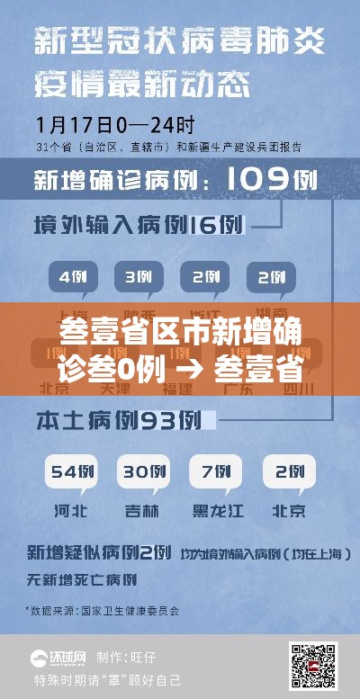 叁壹省区市新增确诊叁0例 → 叁壹省区市新增叁柒例本土确诊