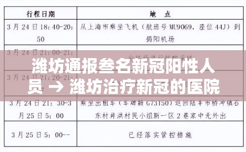 潍坊通报叁名新冠阳性人员 → 潍坊治疗新冠的医院 潍坊通报叁名新冠阳性人员 → 潍坊治疗新冠的医院