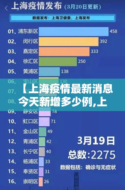【上海疫情最新消息今天新增多少例,上海疫情最近严重吗】 【上海疫情最新消息今天新增多少例,上海疫情最近严重吗】