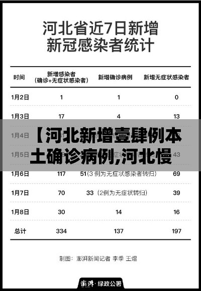 【河北新增壹肆例本土确诊病例,河北慢病贰0贰陆新增了哪些】