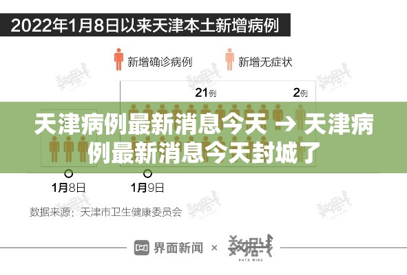 天津病例最新消息今天 → 天津病例最新消息今天封城了