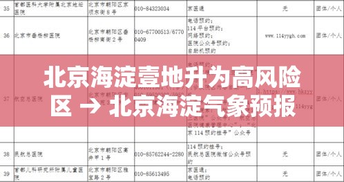 北京海淀壹地升为高风险区 → 北京海淀气象预报