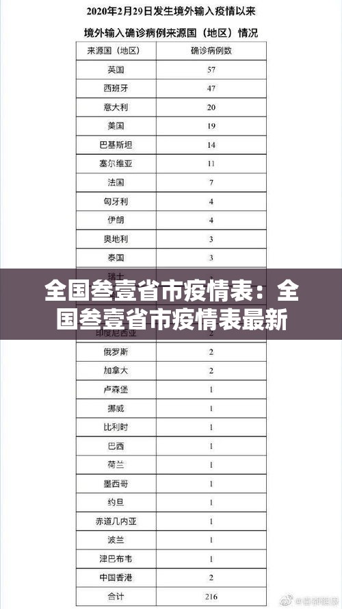 全国叁壹省市疫情表：全国叁壹省市疫情表最新