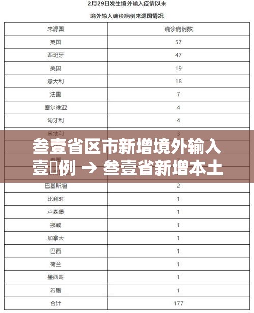 叁壹省区市新增境外输入壹無例 → 叁壹省新增本土确诊肆例