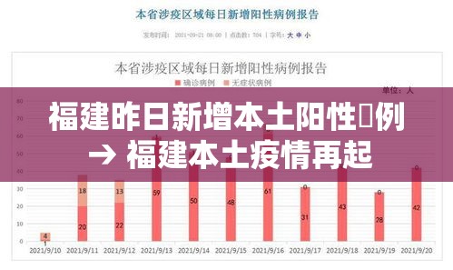 福建昨日新增本土阳性無例 → 福建本土疫情再起