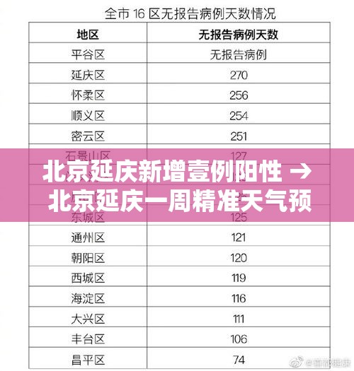 北京延庆新增壹例阳性 → 北京延庆一周精准天气预报