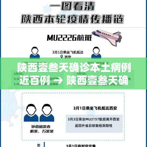 陕西壹叁天确诊本土病例近百例 → 陕西壹叁天确诊本土病例近百例了吗