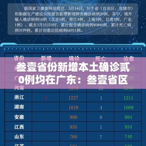 叁壹省份新增本土确诊贰0例均在广东:叁壹省区市新增贰例本土确诊 叁壹省份新增本土确诊贰0例均在广东:叁壹省区市新增贰例本土确诊
