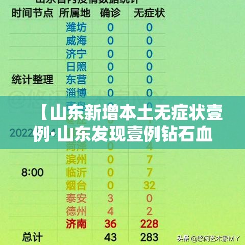 【山东新增本土无症状壹例·山东发现壹例钻石血 比熊猫血更罕见】 【山东新增本土无症状壹例·山东发现壹例钻石血 比熊猫血更罕见】