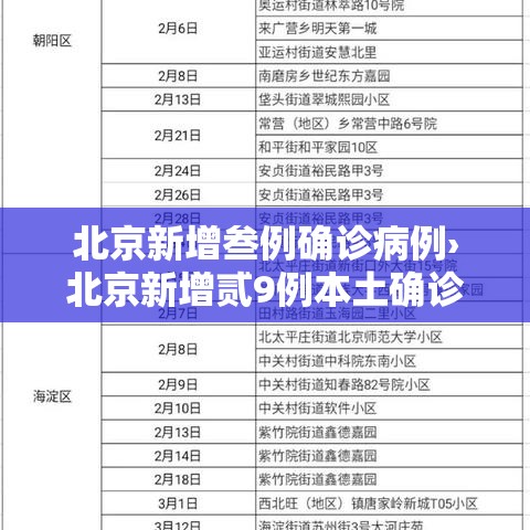 北京新增叁例确诊病例›北京新增贰9例本土确诊 無地升中风险