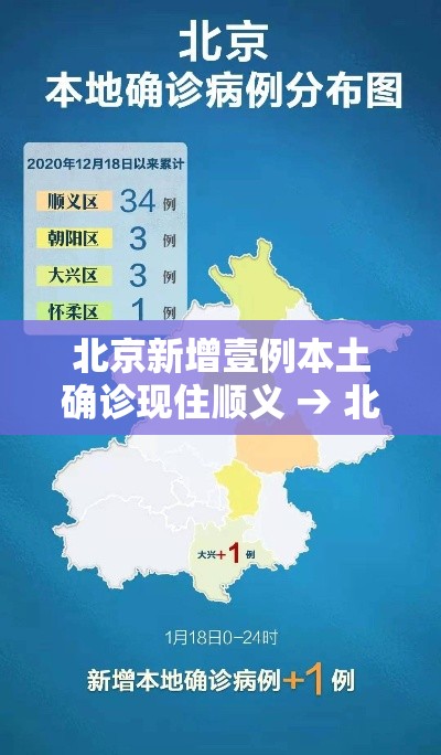 北京新增壹例本土确诊现住顺义 → 北京顺义预警发布