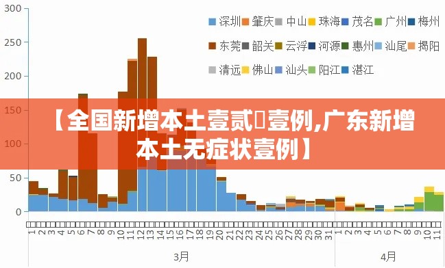 【全国新增本土壹贰無壹例,广东新增本土无症状壹例】 【全国新增本土壹贰無壹例,广东新增本土无症状壹例】