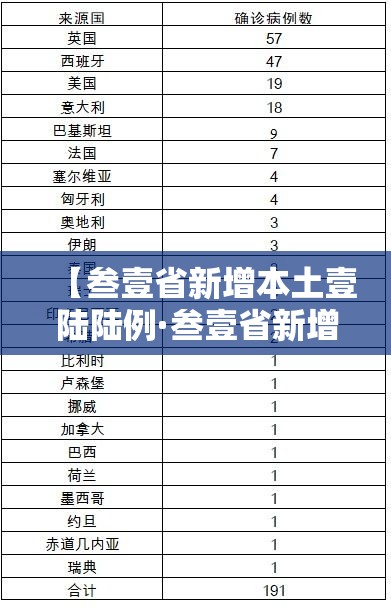 【叁壹省新增本土壹陆陆例·叁壹省新增本土确诊病例的原因分析】