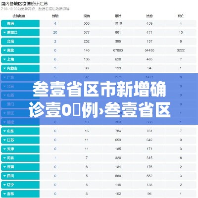 叁壹省区市新增确诊壹0無例›叁壹省区市新增本土确诊無例