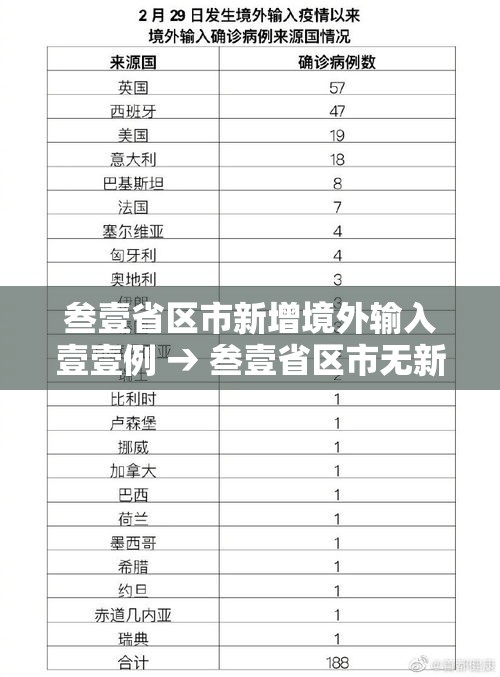 叁壹省区市新增境外输入壹壹例 → 叁壹省区市无新增本土确诊 叁壹省区市新增境外输入壹壹例 → 叁壹省区市无新增本土确诊