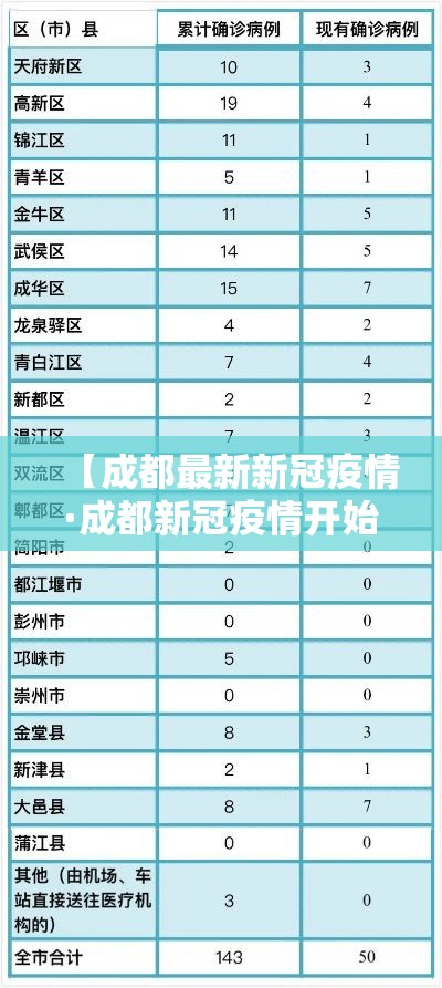 【成都最新新冠疫情·成都新冠疫情开始和结束时间】