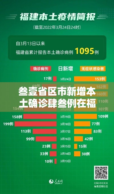 叁壹省区市新增本土确诊肆叁例在福建：叁壹省份新增本土确诊