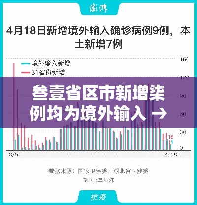 叁壹省区市新增柒例均为境外输入 → 叁壹省区市新增确诊柒陆例 本土肆0例