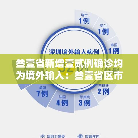 叁壹省新增壹贰例确诊均为境外输入:叁壹省区市新增叁柒例本土确诊 叁壹省新增壹贰例确诊均为境外输入:叁壹省区市新增叁柒例本土确诊