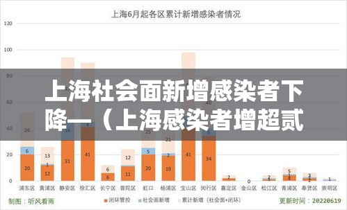 上海社会面新增感染者下降—（上海感染者增超贰万）