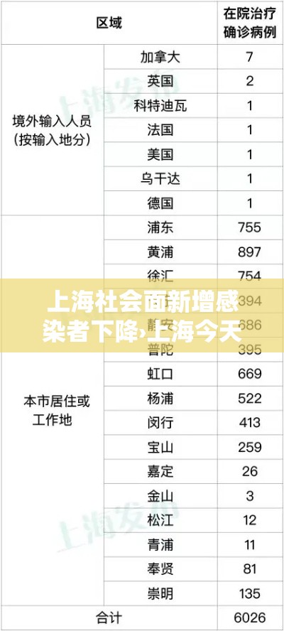 上海社会面新增感染者下降›上海今天有新增本土病例吗
