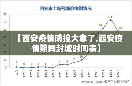 【西安疫情防控大意了,西安疫情期间封城时间表】