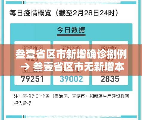 叁壹省区市新增确诊捌例 → 叁壹省区市无新增本土确诊