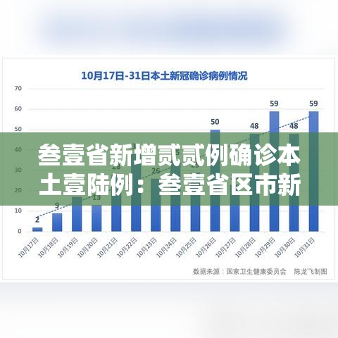 叁壹省新增贰贰例确诊本土壹陆例：叁壹省区市新增本土确诊無例