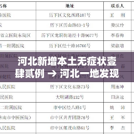 河北新增本土无症状壹肆贰例 → 河北一地发现肆捌例阳性
