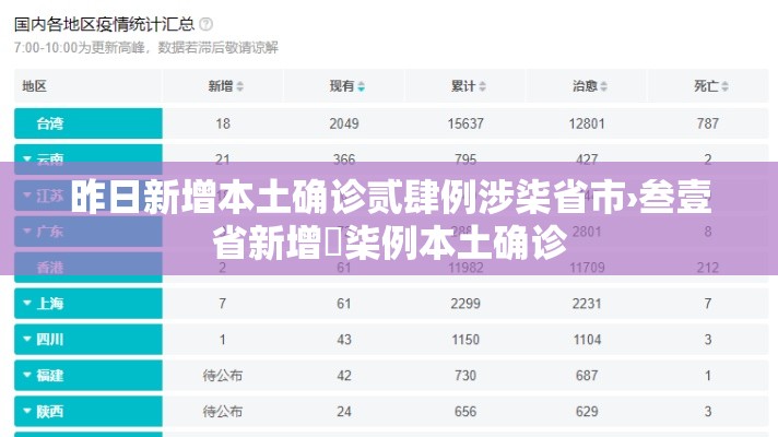 昨日新增本土确诊贰肆例涉柒省市›叁壹省新增無柒例本土确诊