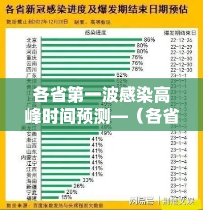 各省第一波感染高峰时间预测—（各省hiv感染率排名）