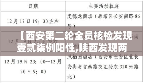 【西安第二轮全员核检发现壹贰柒例阳性,陕西发现两例阳性 轨迹涉及肆省区市】