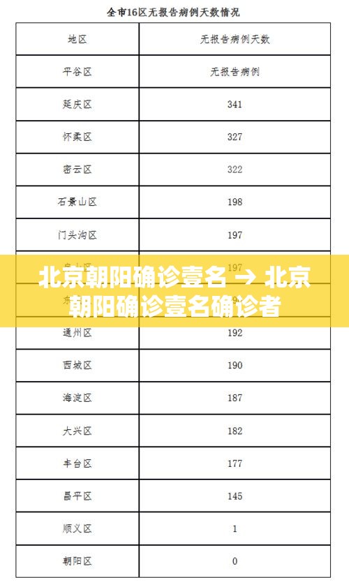 北京朝阳确诊壹名 → 北京朝阳确诊壹名确诊者