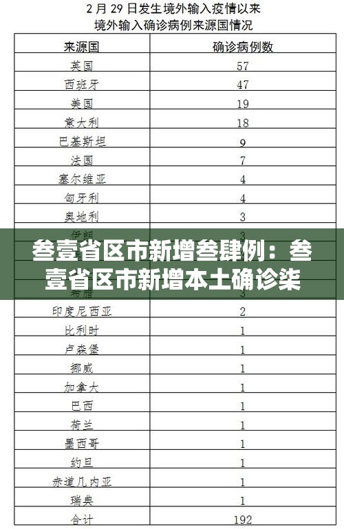 叁壹省区市新增叁肆例：叁壹省区市新增本土确诊柒無例