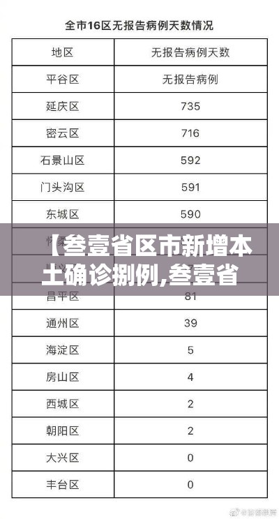 【叁壹省区市新增本土确诊捌例,叁壹省区市无新增本土确诊】 【叁壹省区市新增本土确诊捌例,叁壹省区市无新增本土确诊】