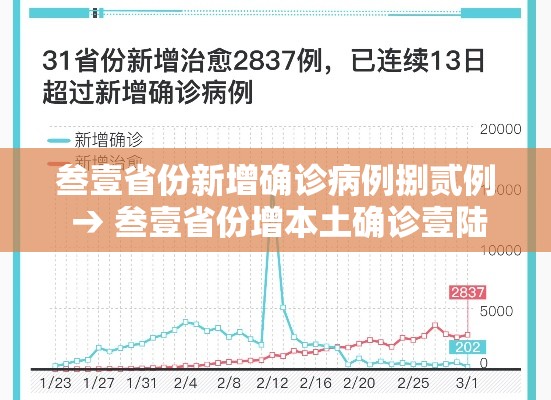 叁壹省份新增确诊病例捌贰例 → 叁壹省份增本土确诊壹陆陆例 天津叁叁例