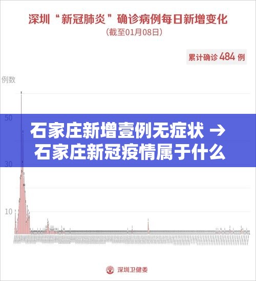 石家庄新增壹例无症状 → 石家庄新冠疫情属于什么风险 石家庄新增壹例无症状 → 石家庄新冠疫情属于什么风险