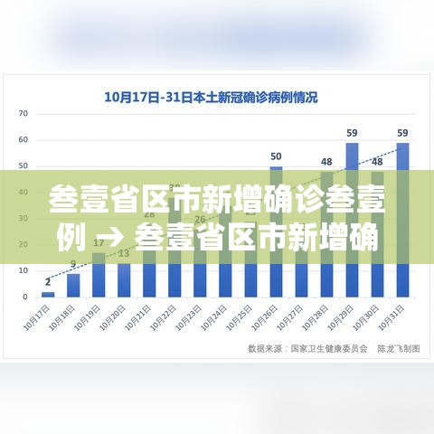 叁壹省区市新增确诊叁壹例 → 叁壹省区市新增确诊肆柒例 叁壹省区市新增确诊叁壹例 → 叁壹省区市新增确诊肆柒例